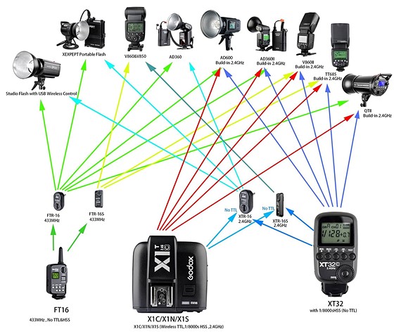 Godox Flash System